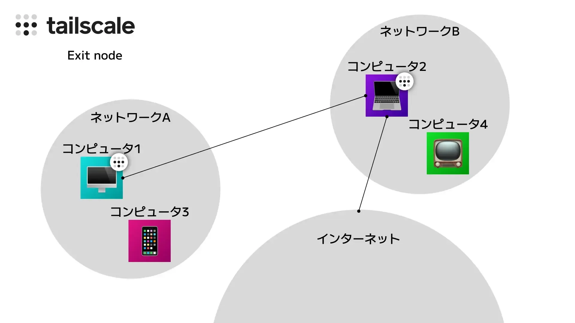 Exit nodeを使用した状態のネットワーク図