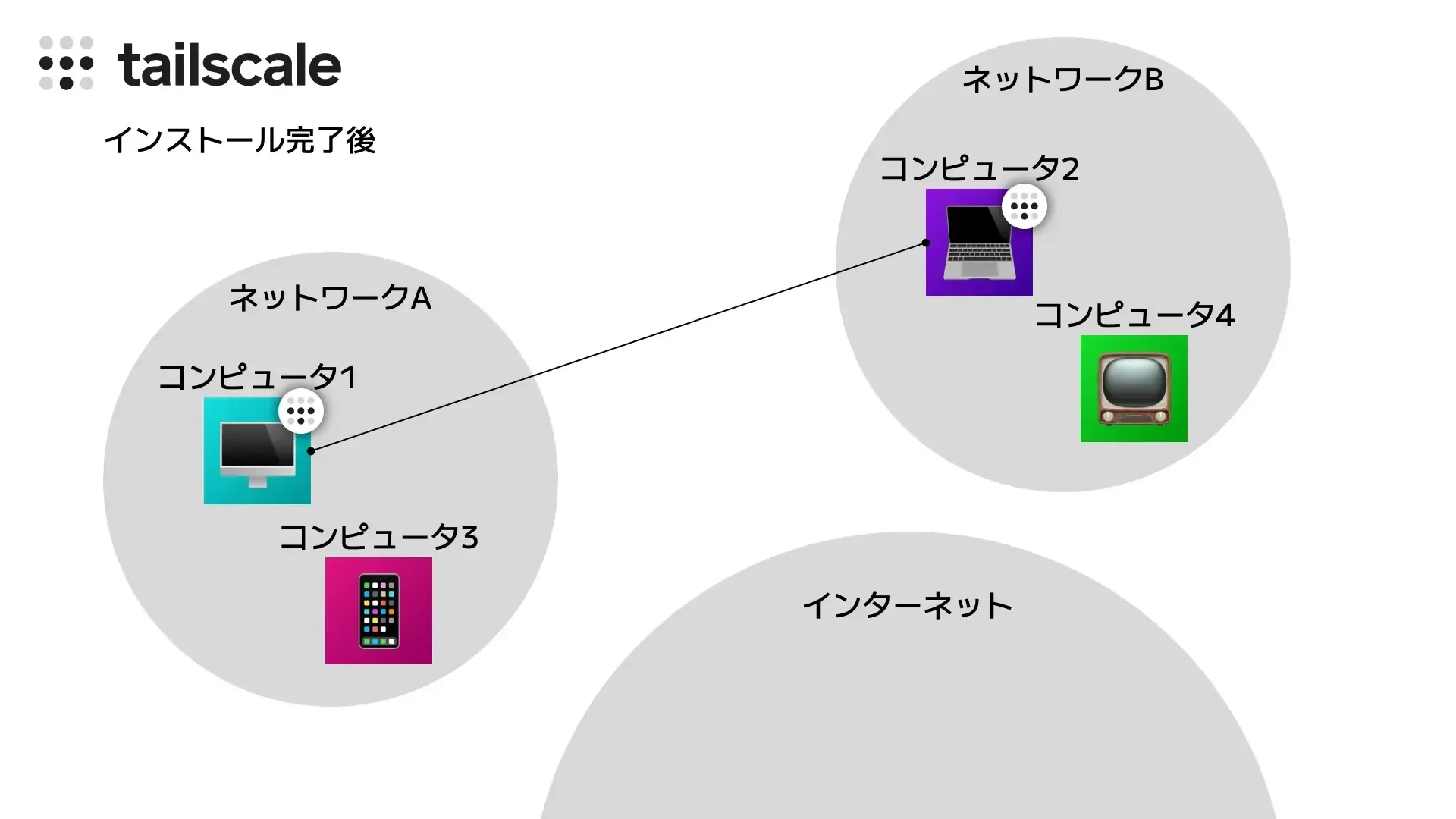 初期設定完了後状態のネットワーク図