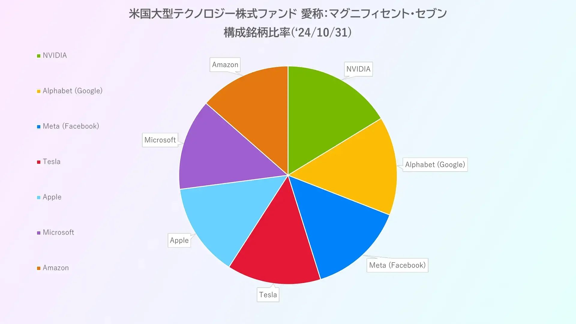 M7の構成銘柄比率の円グラフ